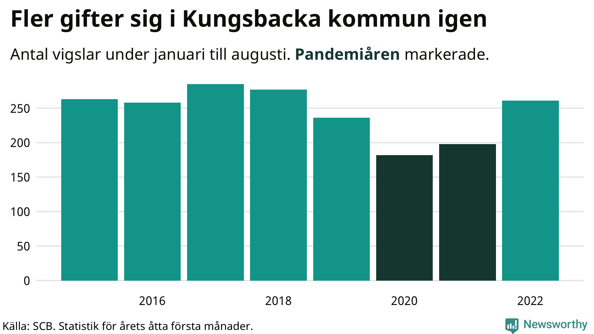 Graf: Antal giftermål under årets första åtta månader